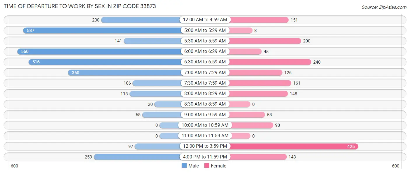Time of Departure to Work by Sex in Zip Code 33873