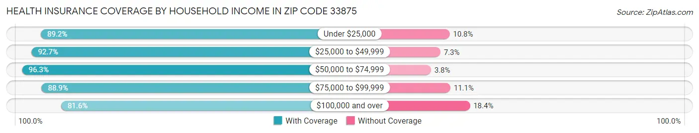 Health Insurance Coverage by Household Income in Zip Code 33875