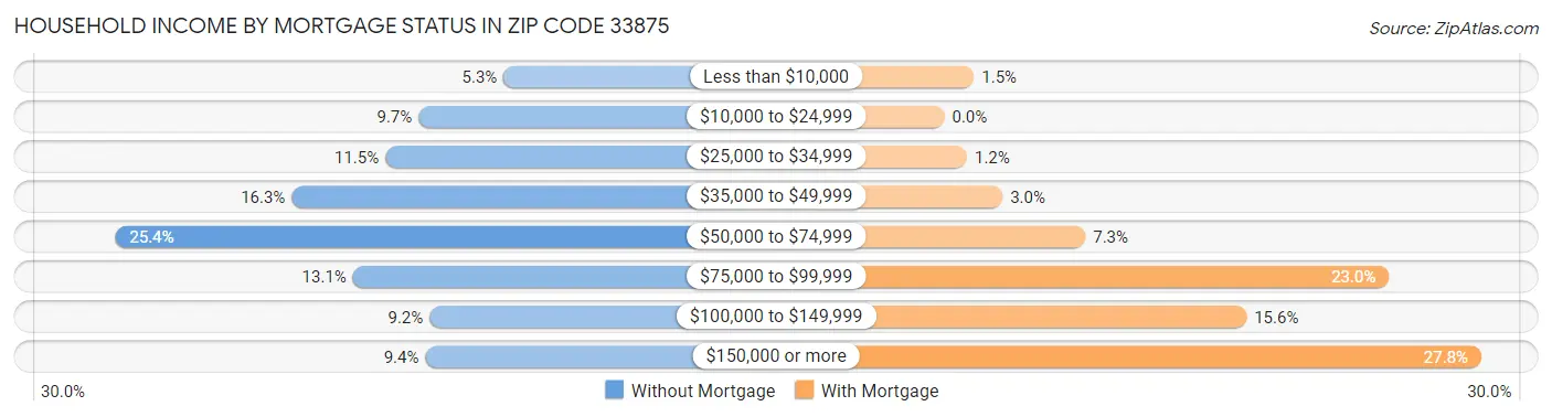 Household Income by Mortgage Status in Zip Code 33875