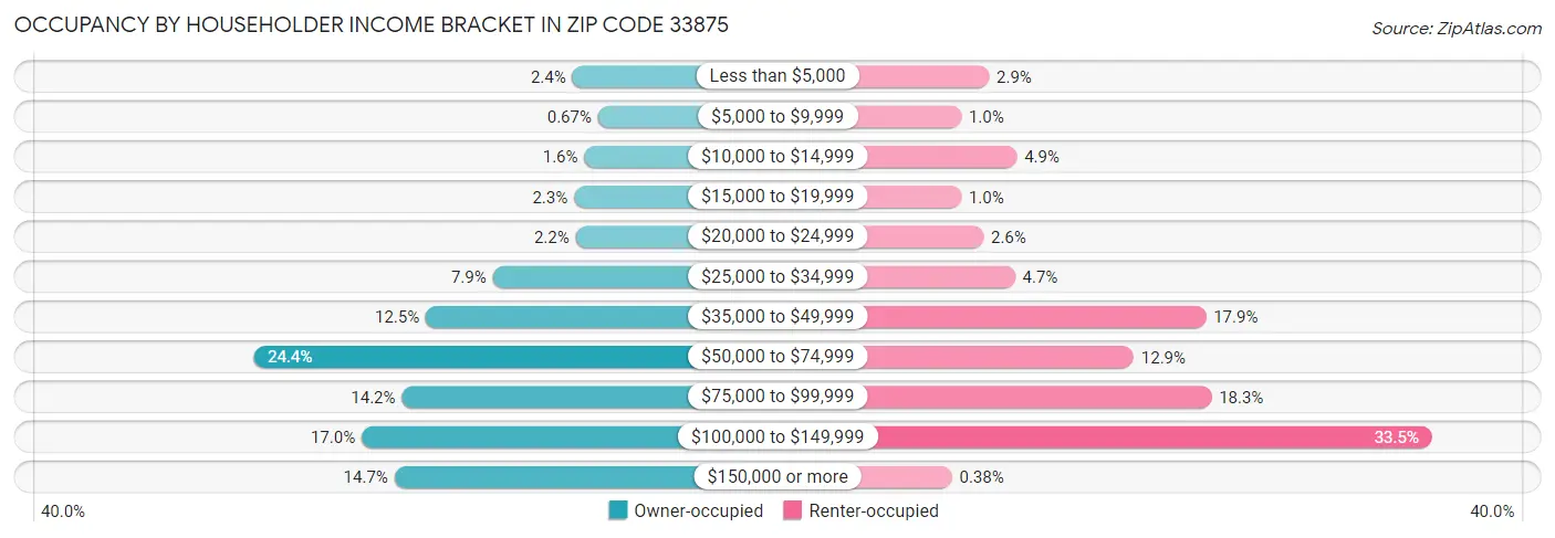 Occupancy by Householder Income Bracket in Zip Code 33875