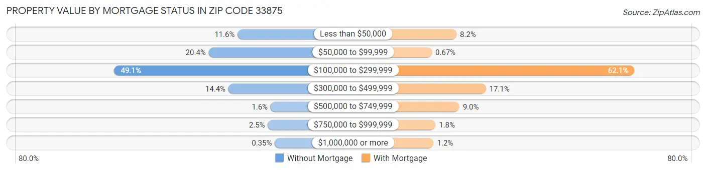 Property Value by Mortgage Status in Zip Code 33875