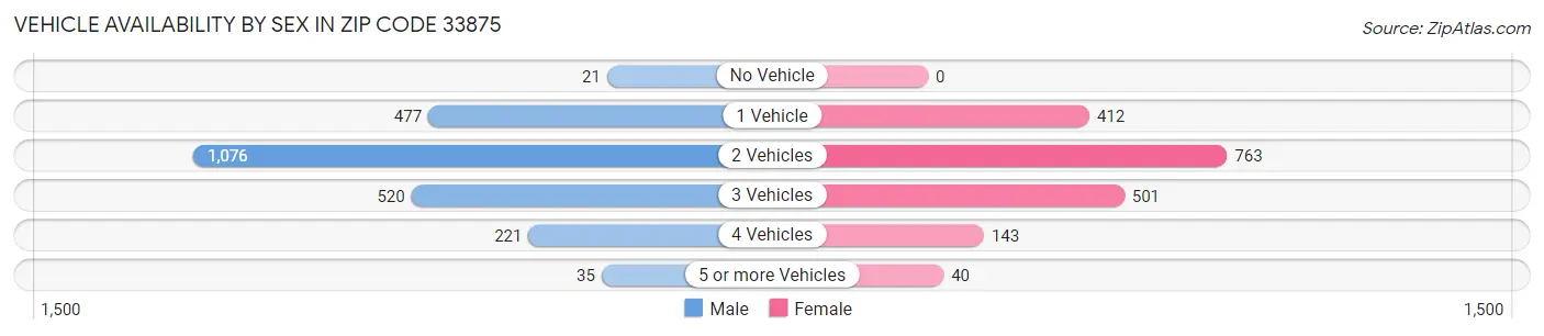 Vehicle Availability by Sex in Zip Code 33875