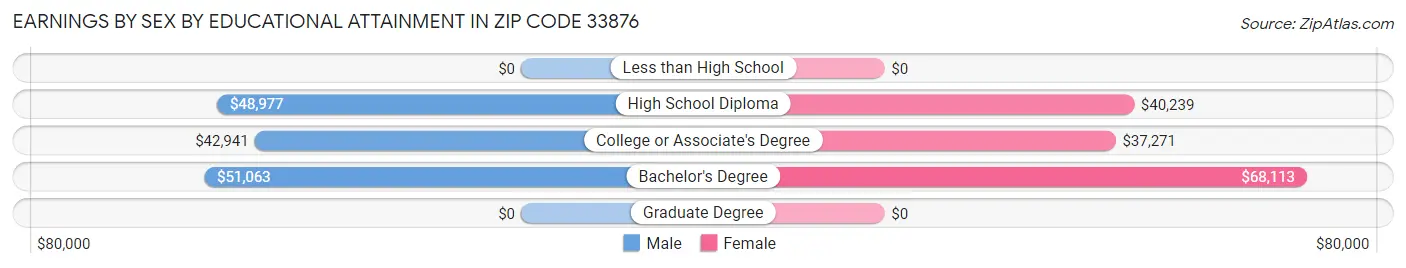 Earnings by Sex by Educational Attainment in Zip Code 33876