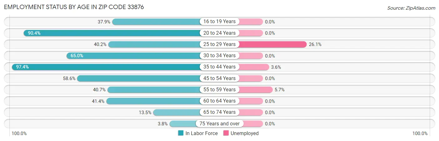 Employment Status by Age in Zip Code 33876