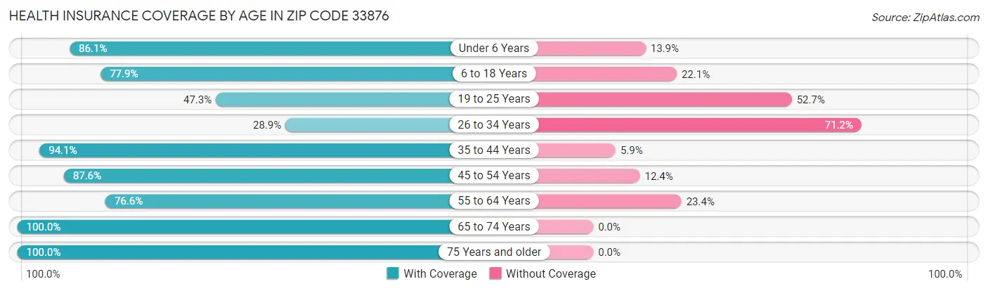 Health Insurance Coverage by Age in Zip Code 33876