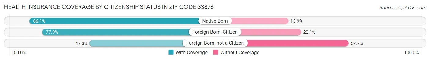 Health Insurance Coverage by Citizenship Status in Zip Code 33876