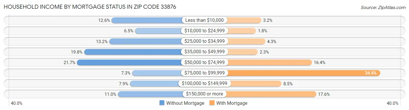 Household Income by Mortgage Status in Zip Code 33876