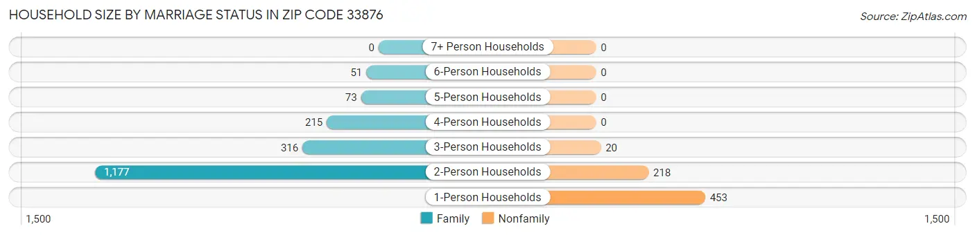 Household Size by Marriage Status in Zip Code 33876