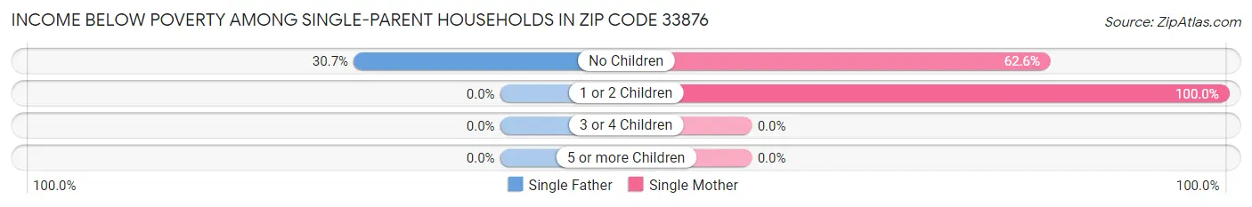 Income Below Poverty Among Single-Parent Households in Zip Code 33876
