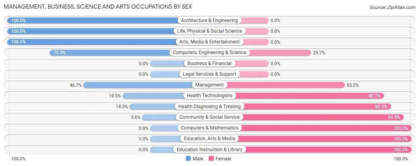 Management, Business, Science and Arts Occupations by Sex in Zip Code 33876