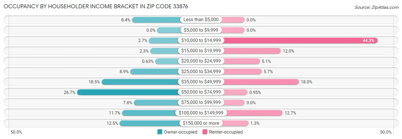 Occupancy by Householder Income Bracket in Zip Code 33876