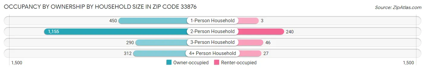 Occupancy by Ownership by Household Size in Zip Code 33876