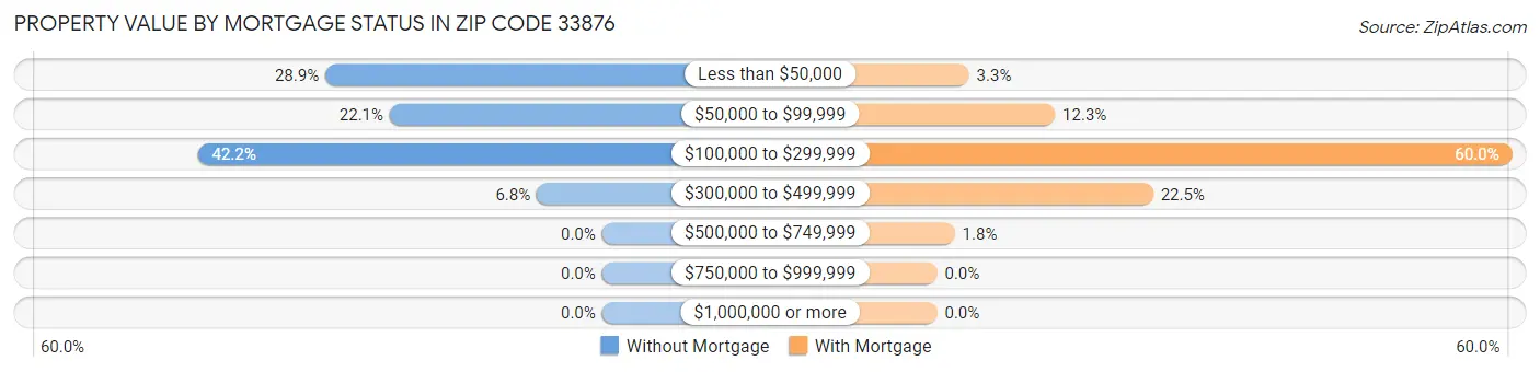 Property Value by Mortgage Status in Zip Code 33876