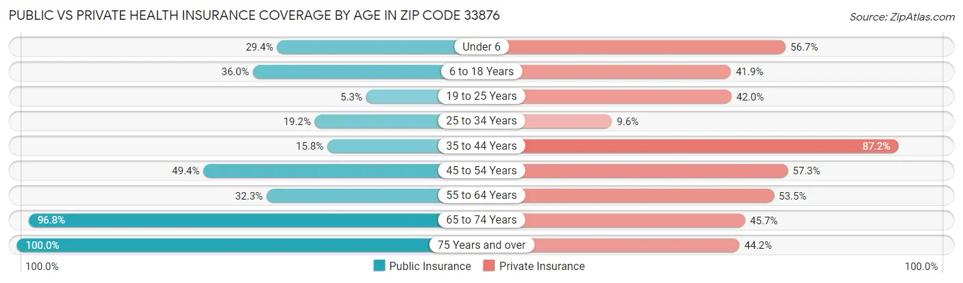 Public vs Private Health Insurance Coverage by Age in Zip Code 33876