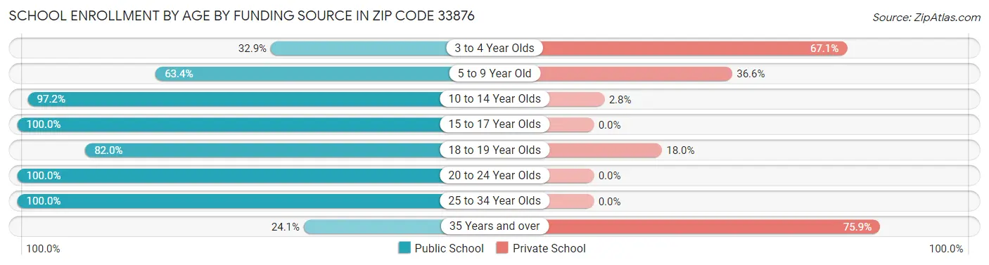 School Enrollment by Age by Funding Source in Zip Code 33876