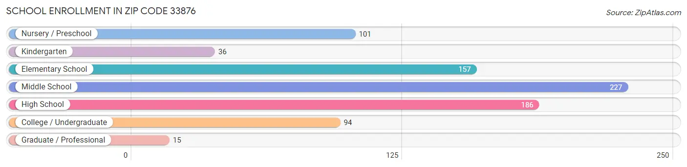 School Enrollment in Zip Code 33876