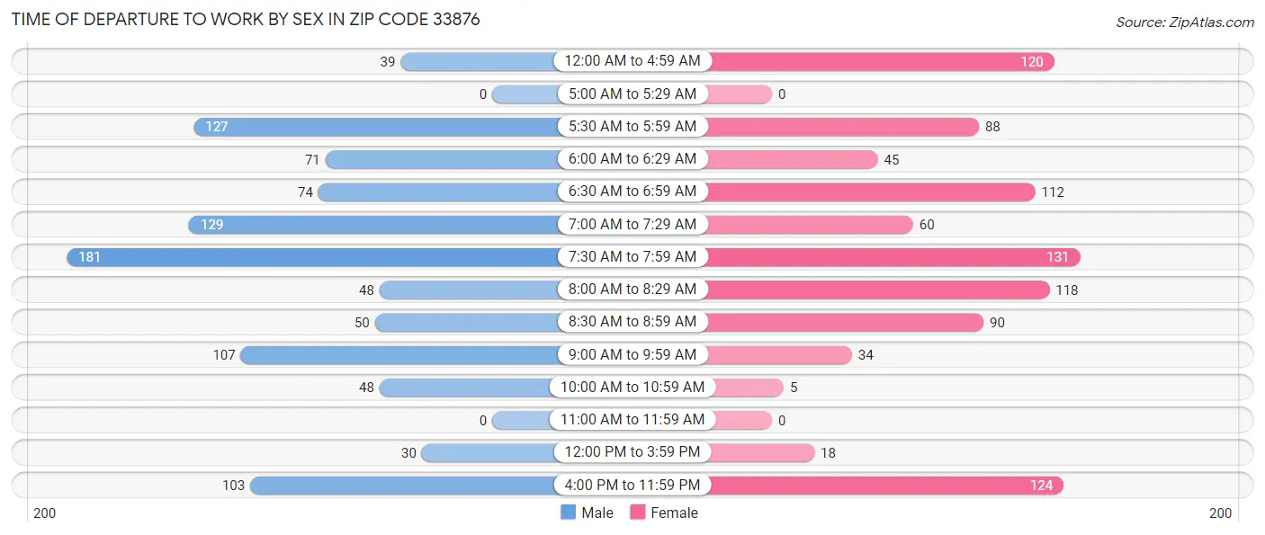 Time of Departure to Work by Sex in Zip Code 33876