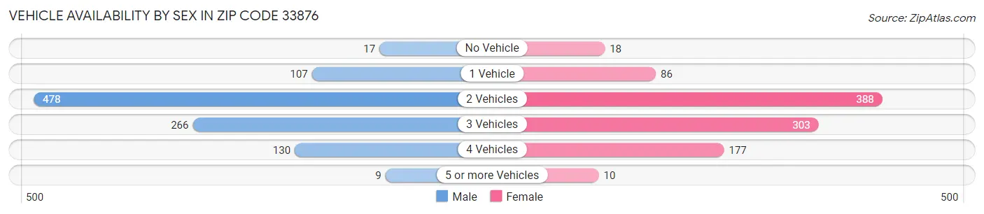 Vehicle Availability by Sex in Zip Code 33876