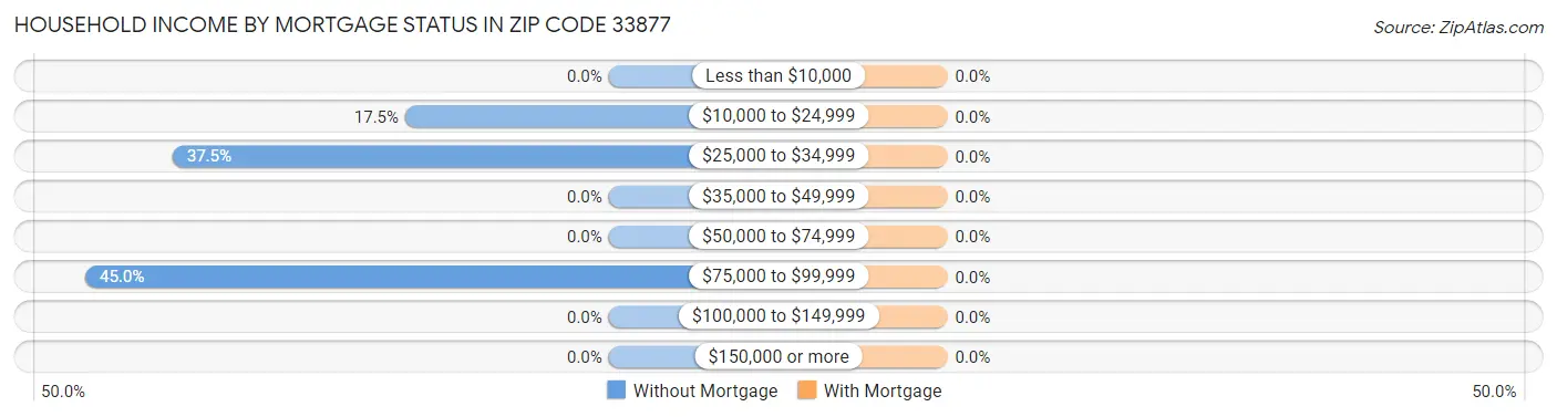 Household Income by Mortgage Status in Zip Code 33877