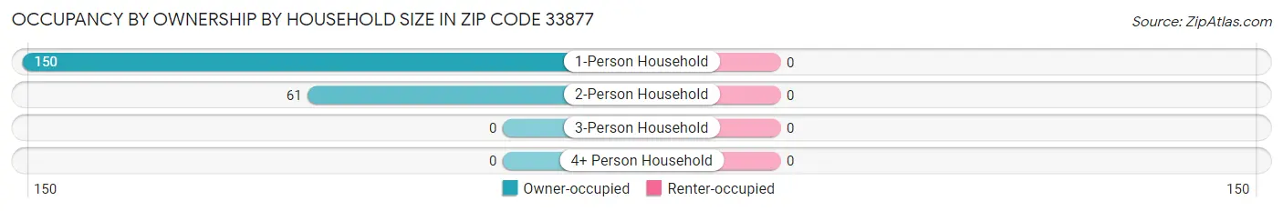 Occupancy by Ownership by Household Size in Zip Code 33877