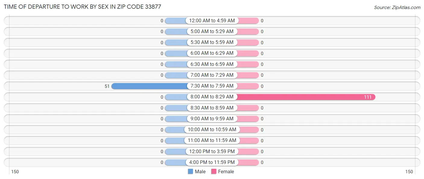 Time of Departure to Work by Sex in Zip Code 33877