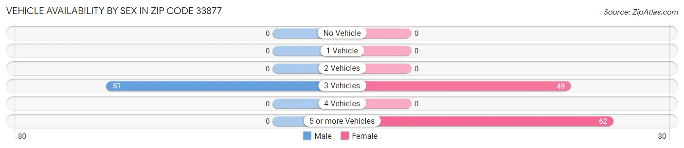 Vehicle Availability by Sex in Zip Code 33877