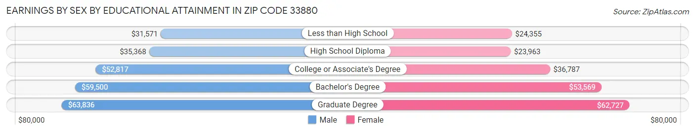 Earnings by Sex by Educational Attainment in Zip Code 33880