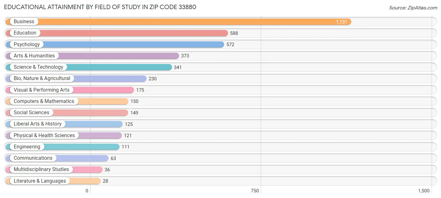 Educational Attainment by Field of Study in Zip Code 33880