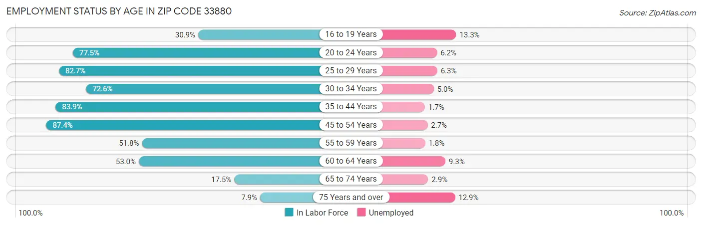 Employment Status by Age in Zip Code 33880