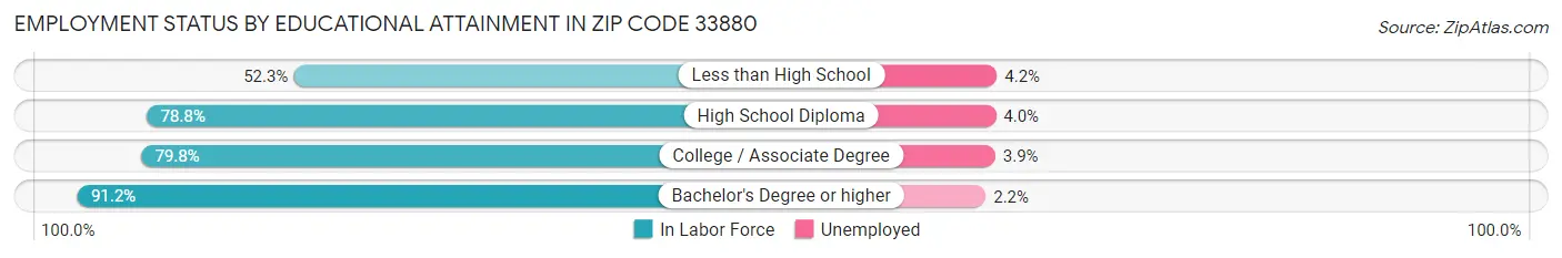 Employment Status by Educational Attainment in Zip Code 33880