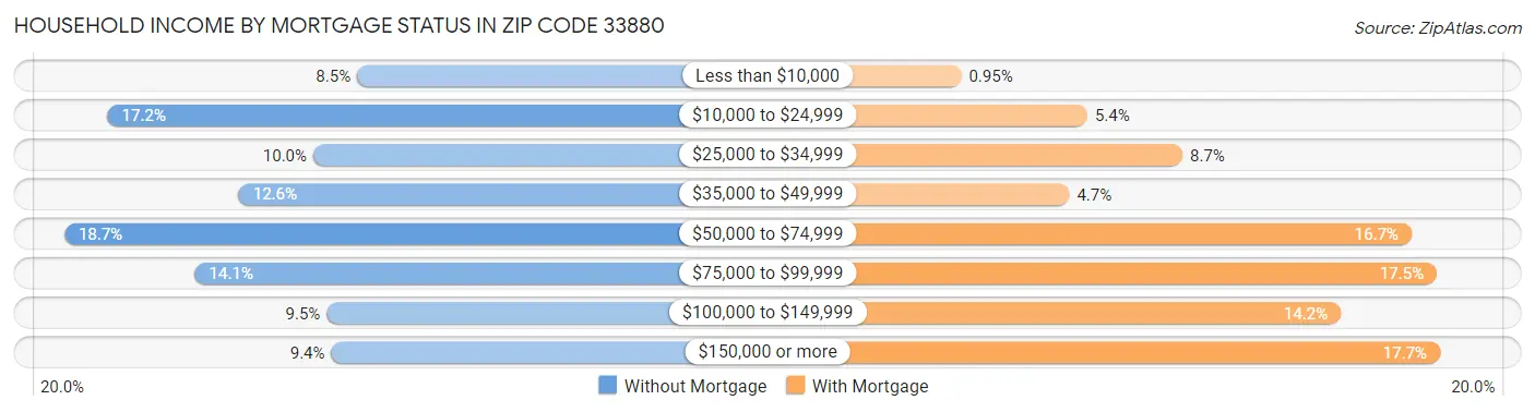 Household Income by Mortgage Status in Zip Code 33880