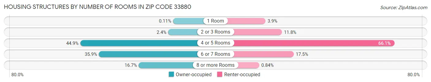 Housing Structures by Number of Rooms in Zip Code 33880