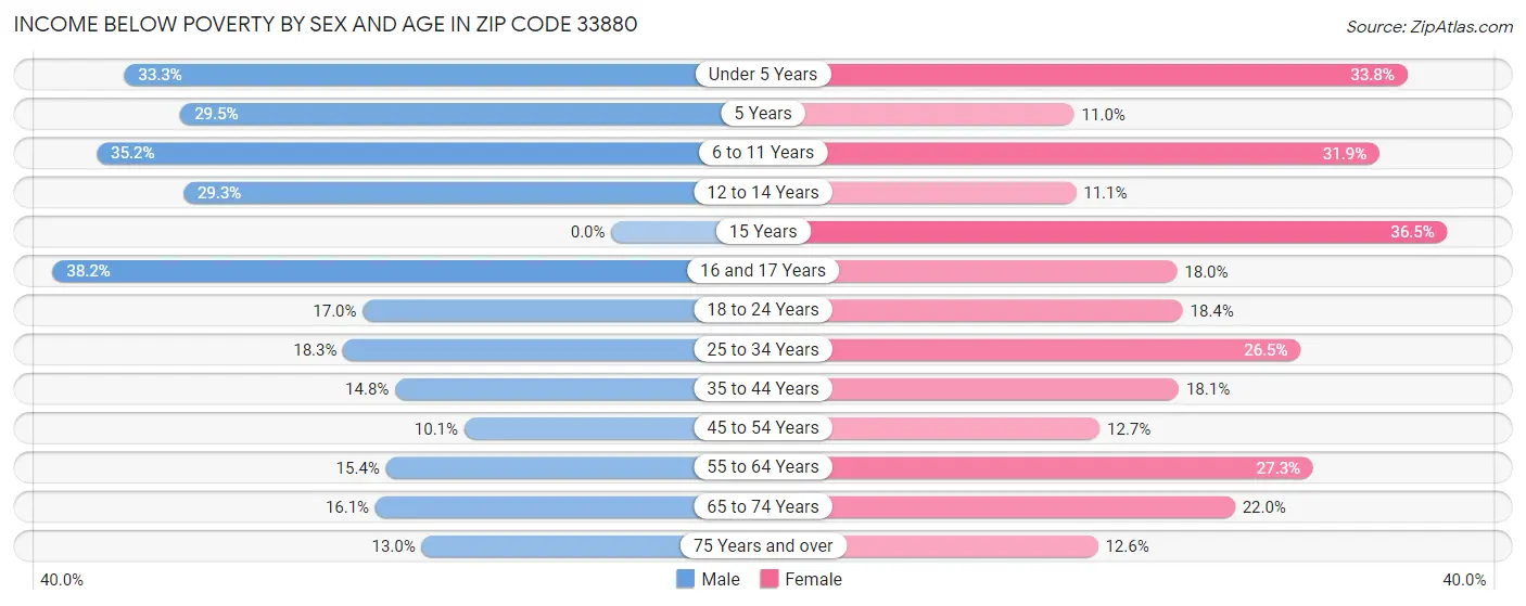 Income Below Poverty by Sex and Age in Zip Code 33880