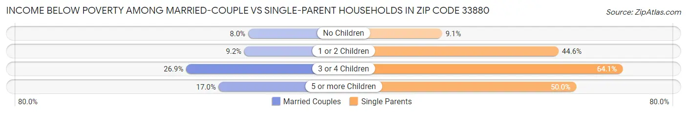 Income Below Poverty Among Married-Couple vs Single-Parent Households in Zip Code 33880