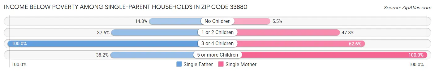 Income Below Poverty Among Single-Parent Households in Zip Code 33880