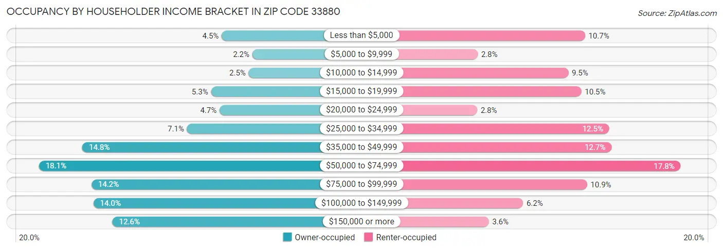 Occupancy by Householder Income Bracket in Zip Code 33880
