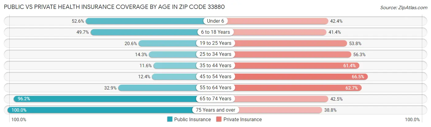 Public vs Private Health Insurance Coverage by Age in Zip Code 33880
