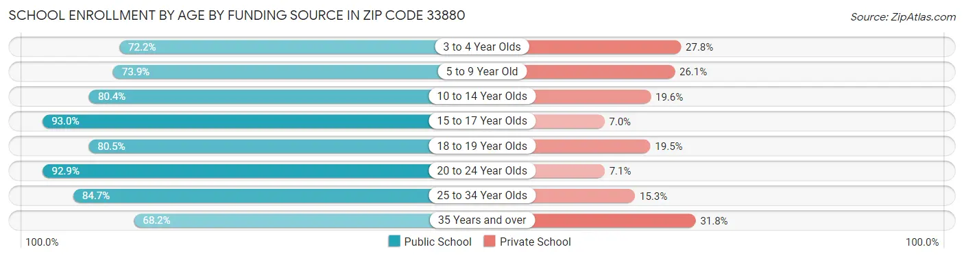 School Enrollment by Age by Funding Source in Zip Code 33880