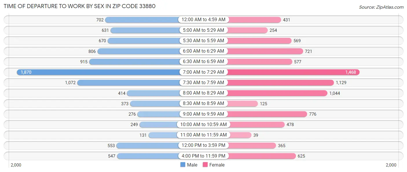 Time of Departure to Work by Sex in Zip Code 33880