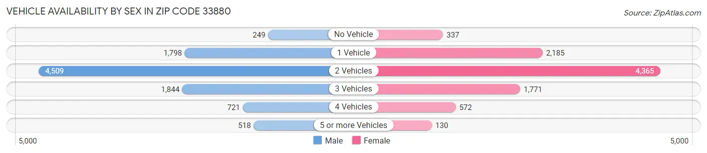 Vehicle Availability by Sex in Zip Code 33880