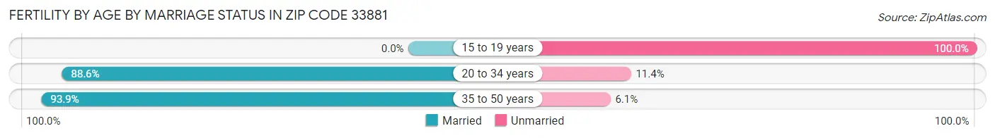 Female Fertility by Age by Marriage Status in Zip Code 33881