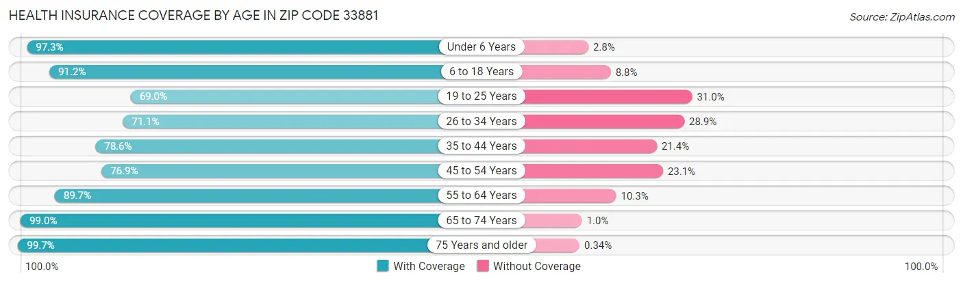 Health Insurance Coverage by Age in Zip Code 33881