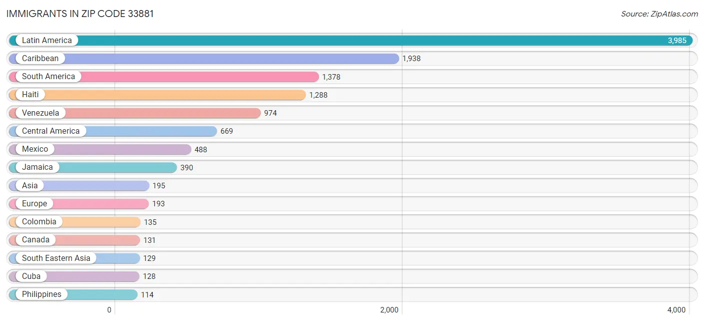 Immigrants in Zip Code 33881