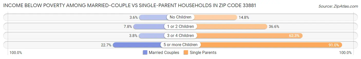 Income Below Poverty Among Married-Couple vs Single-Parent Households in Zip Code 33881