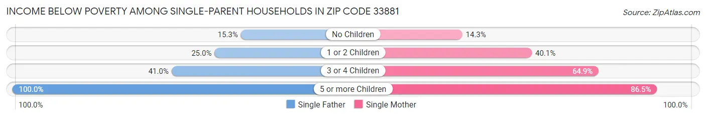 Income Below Poverty Among Single-Parent Households in Zip Code 33881