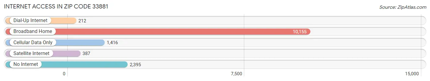 Internet Access in Zip Code 33881