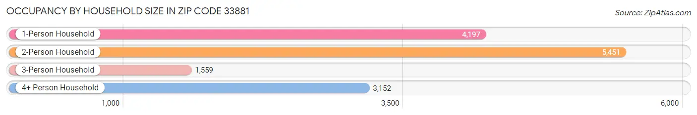 Occupancy by Household Size in Zip Code 33881