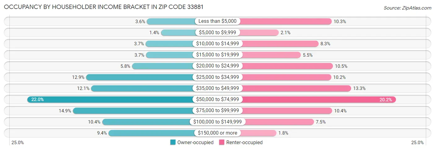 Occupancy by Householder Income Bracket in Zip Code 33881
