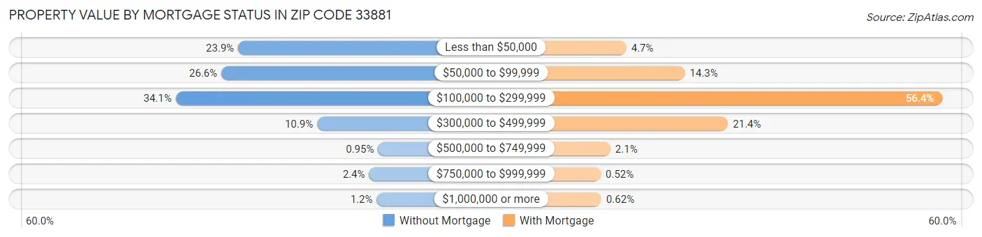 Property Value by Mortgage Status in Zip Code 33881