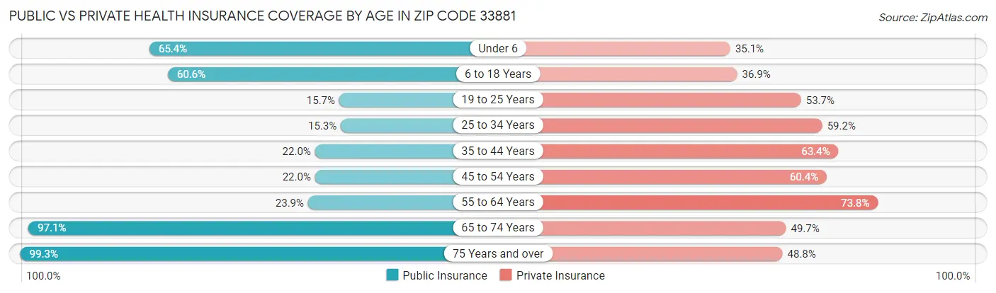 Public vs Private Health Insurance Coverage by Age in Zip Code 33881